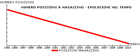 Numero posizioni a Magazzino evoluzione nel tempo